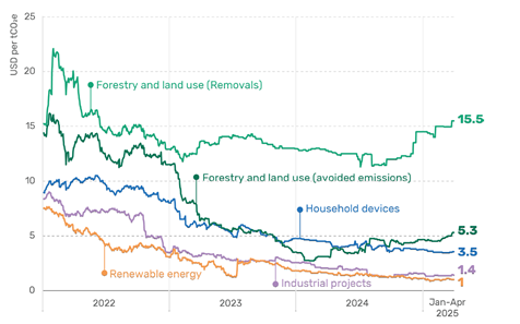 Example of carbon credit price variability across different project types.png